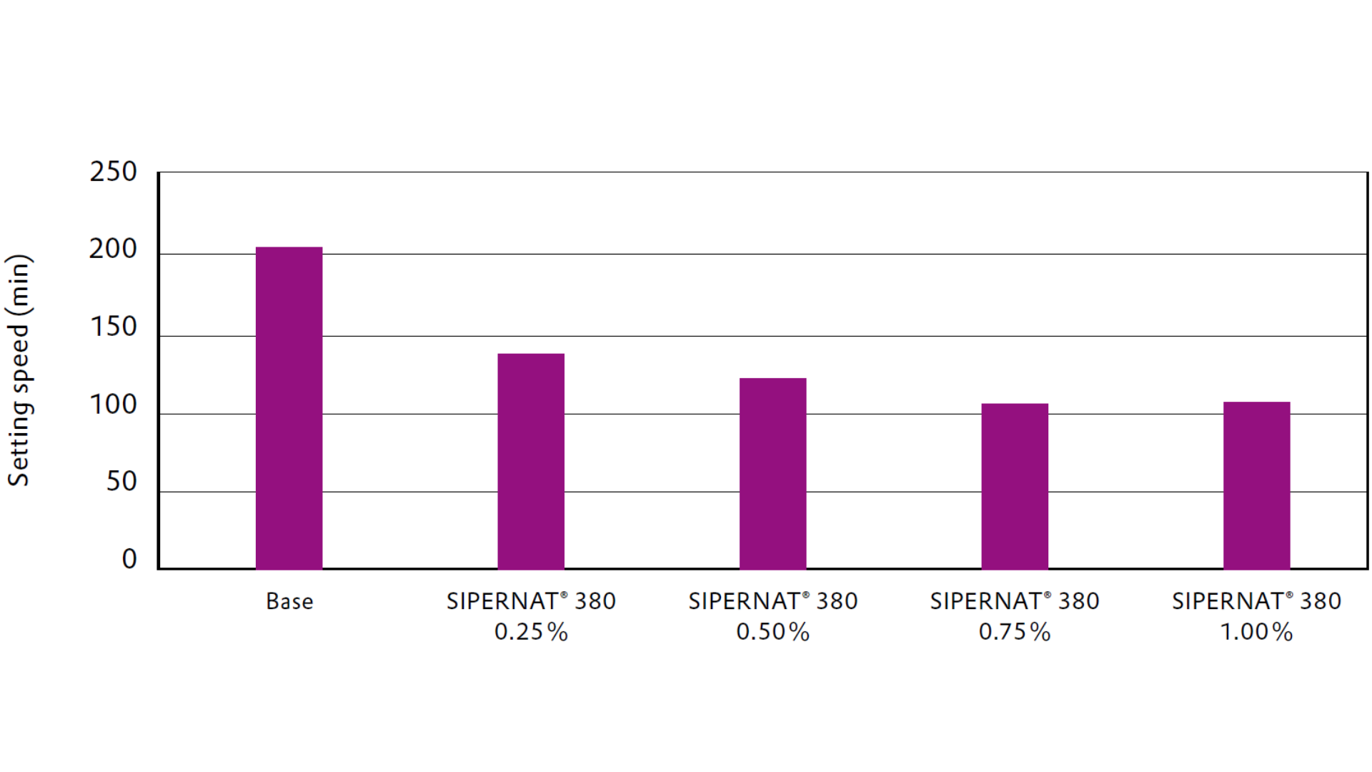 The setting speed of 3d printed concrete reduces with higher % of SIPERNAT 380